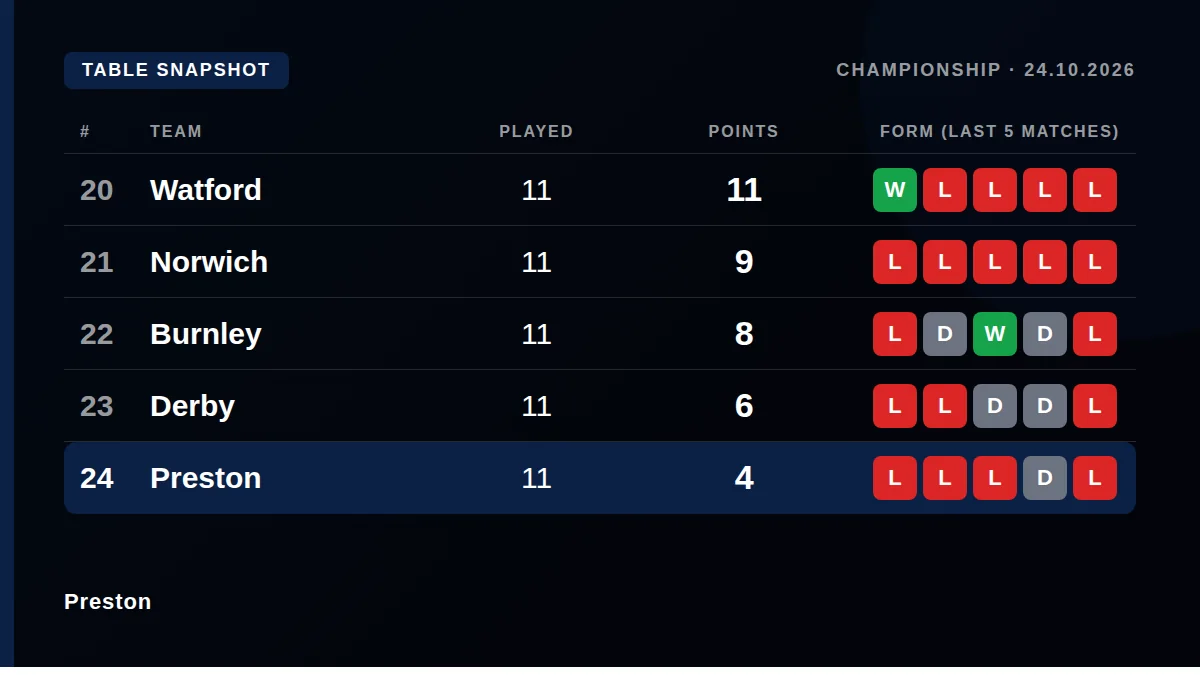 Preston: Table snapshot