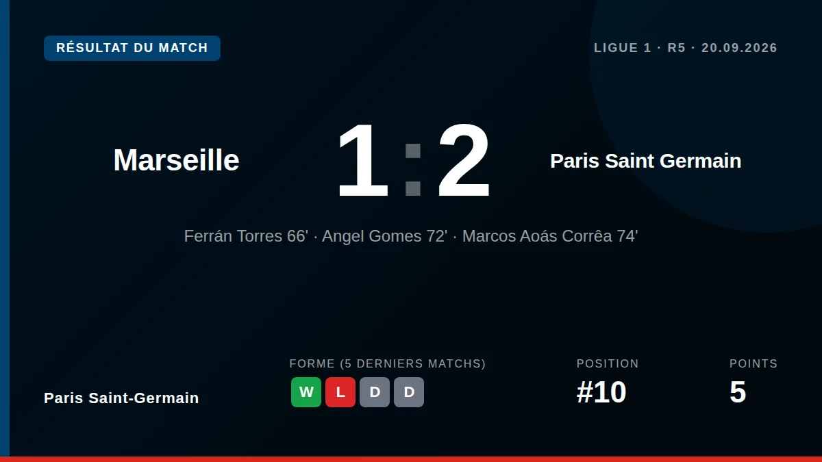 Paris Saint-Germain a remporté le Classique 2-1 à l'extérieur grâce à des buts de Ferrán Torres et Marquinhos en seconde...