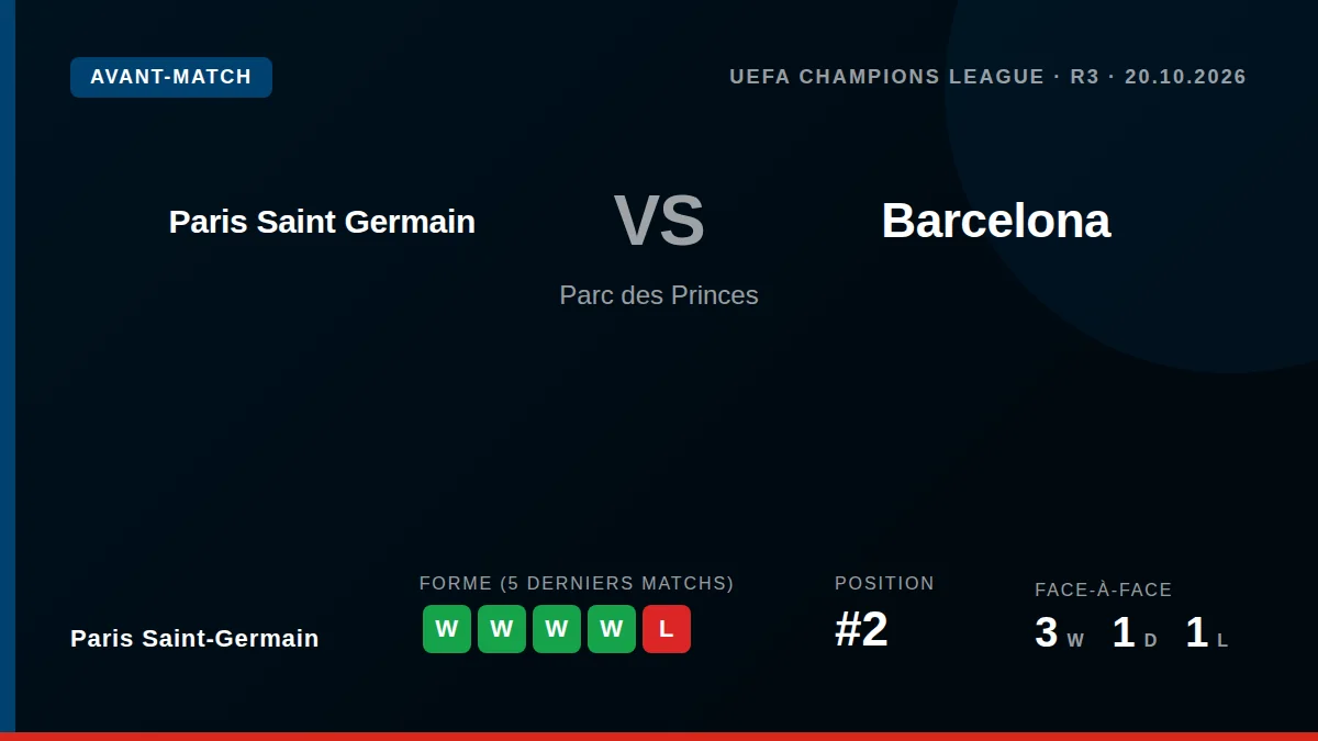 Paris Saint-Germain reçoit le FC Barcelone mardi 20 octobre pour un match de Ligue des champions, avec l'ambition de...
