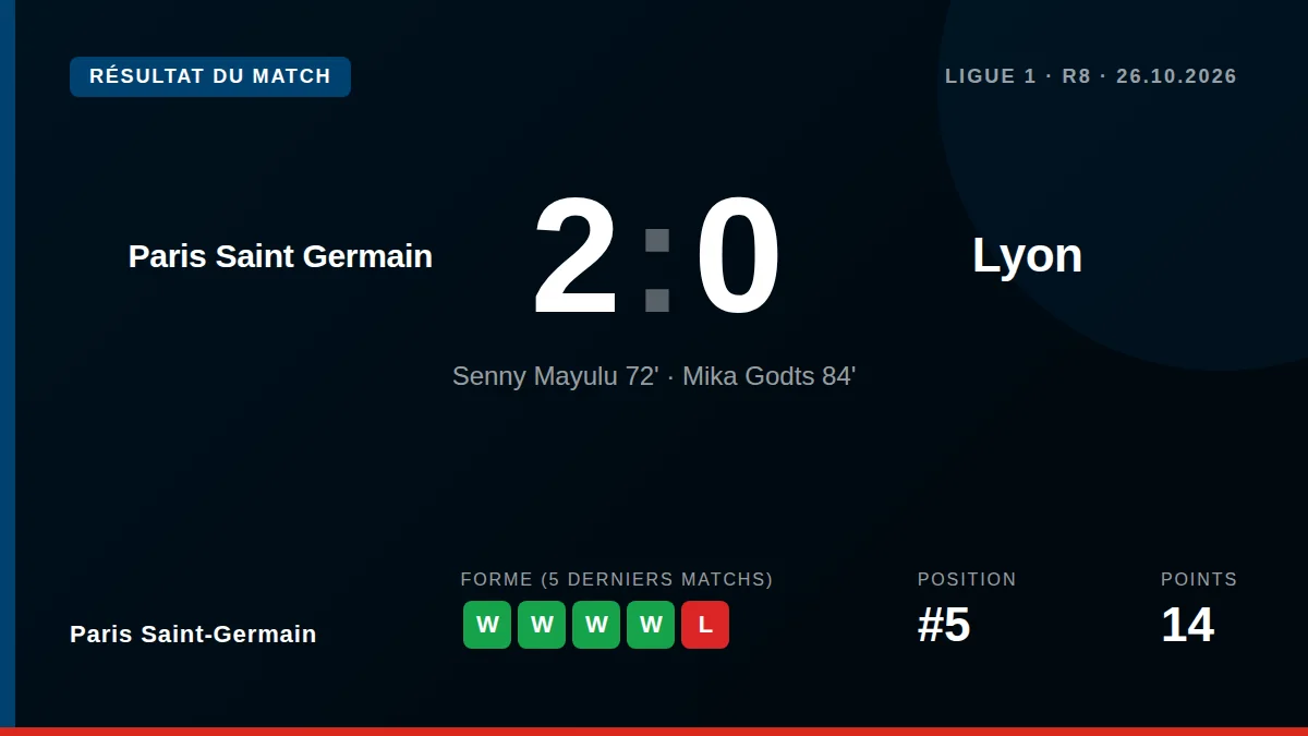 Mika Godts a marqué et offert une passe décisive lors de sa première apparition avec le Paris Saint-Germain, offrant une...