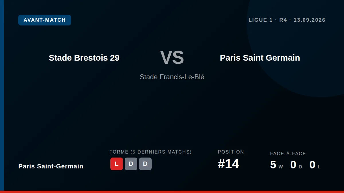 Le Paris Saint-Germain se déplace à Brest pour affronter le Stade Brestois 29 lors de la 5e journée de Ligue 1, après une...