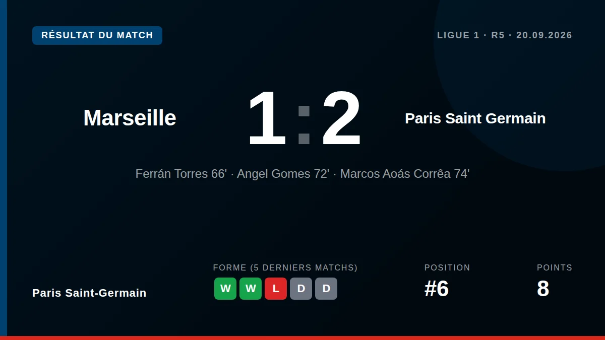 Paris Saint-Germain won 2-1 at Marseille, a result that moves Paris Saint-Germain up to third in Ligue 1 and deepens the...