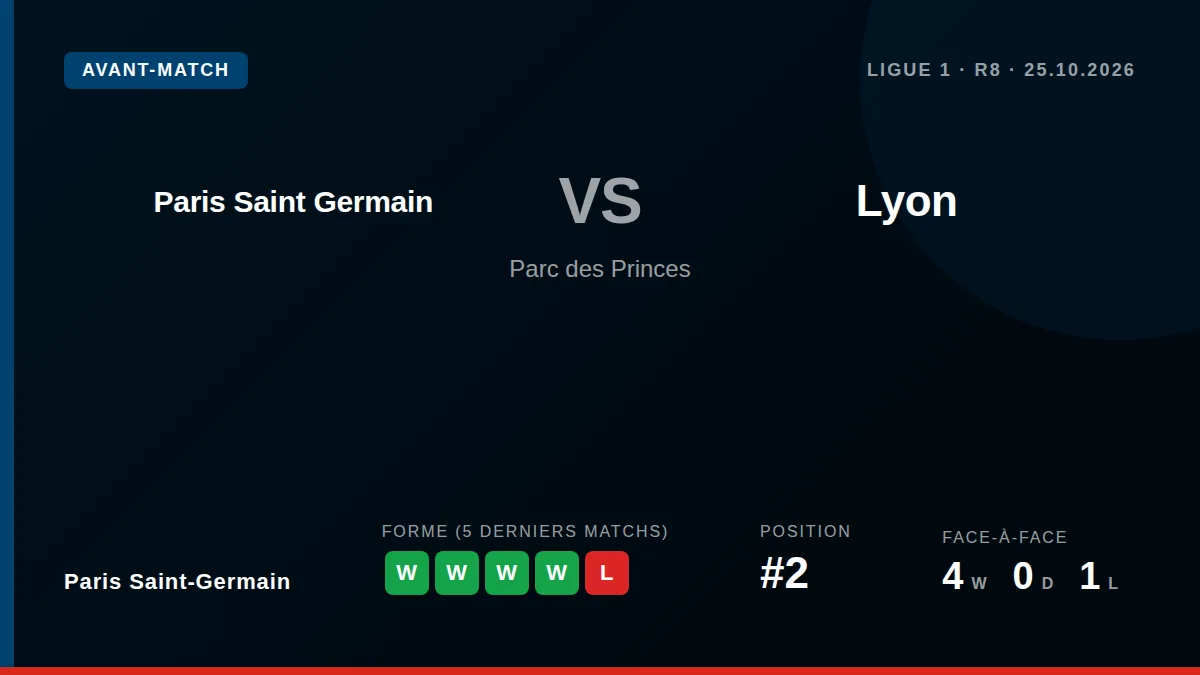 Paris Saint-Germain, deuxième du championnat de France, accueille les leaders lyonnais au Parc des Princes dimanche, dans...