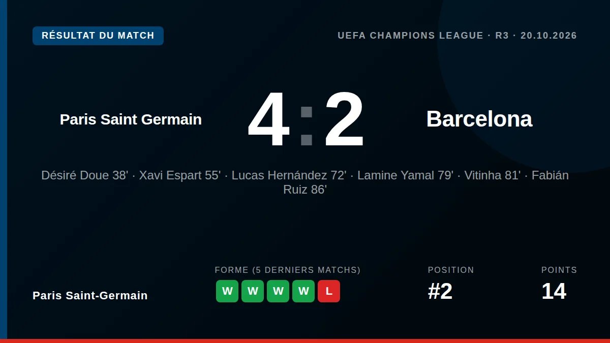 Paris Saint-Germain a remporté une victoire importante 4-2 contre le FC Barcelone en phase de ligue de la Ligue des...
