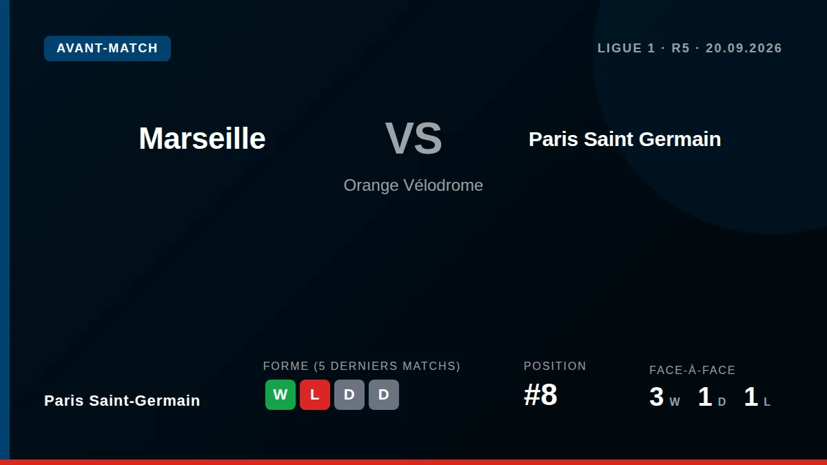 Paris Saint-Germain travel to the Orange Vélodrome this Sunday to face Olympique de Marseille in Ligue 1's 5th round...