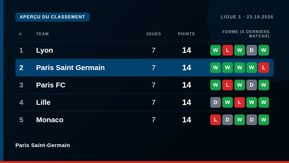 Paris Saint-Germain: Aperçu du classement