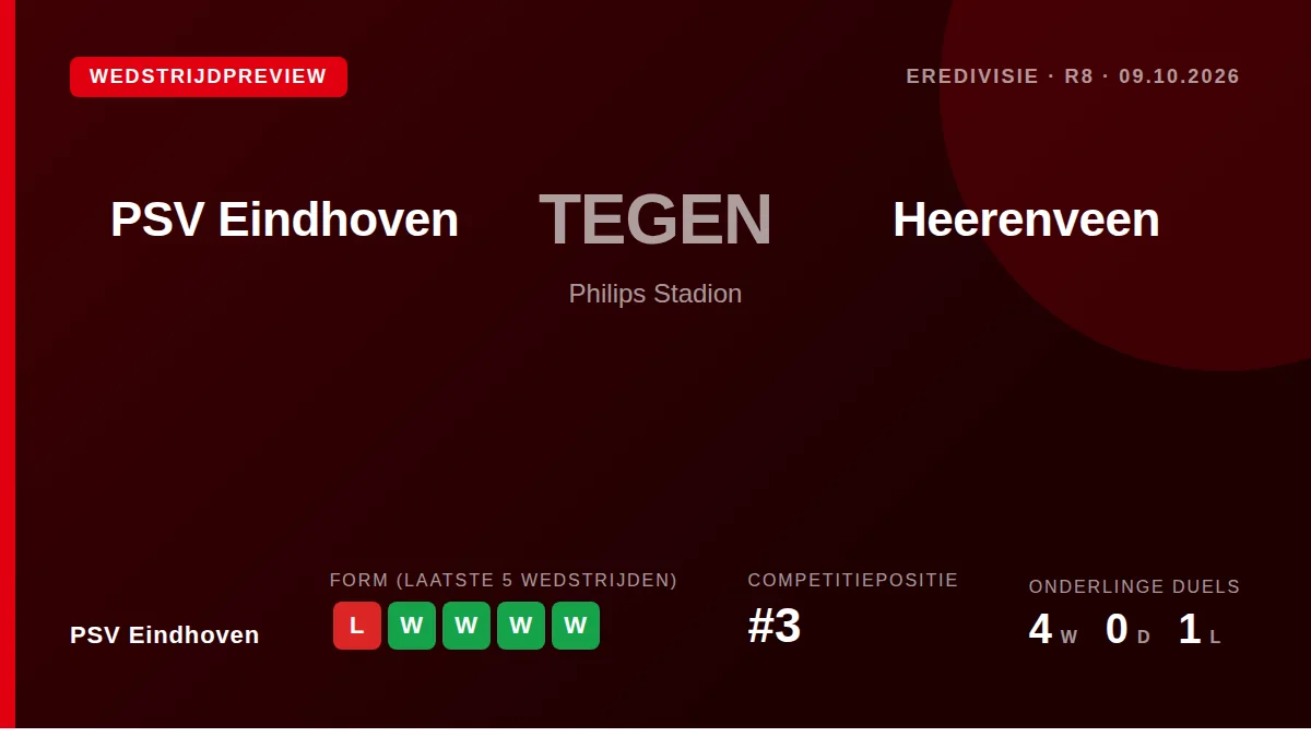 PSV Eindhoven, derde in de Eredivisie, ontvangt vrijdag SC Heerenveen in een poging de 3-2 nederlaag bij FC Twente achter...