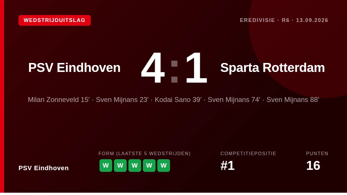 PSV Eindhoven versloeg Sparta Rotterdam met 4-1 en keerde daarmee terug op de eerste plaats in de Eredivisie, dankzij een...