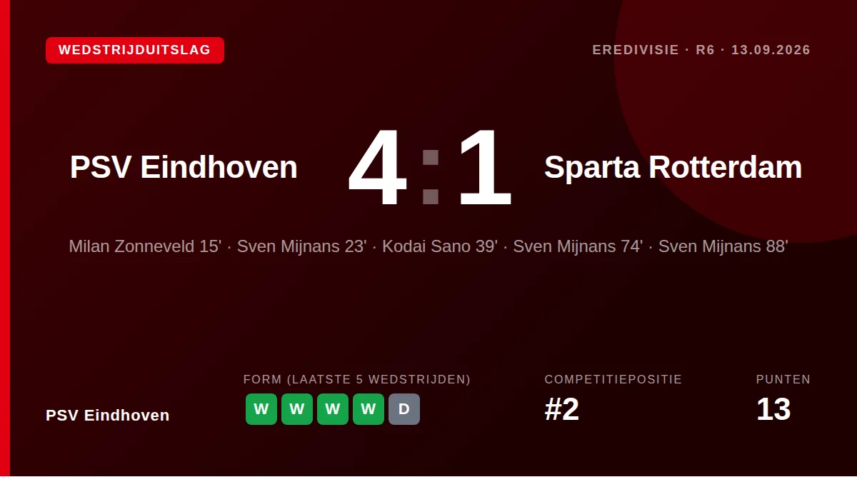 PSV Eindhoven boekte een overtuigende 4-1 zege op Sparta Rotterdam dankzij een hattrick van Sven Mijnans en doelpunten...