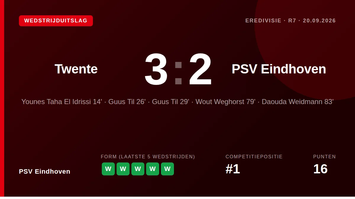 PSV Eindhoven leed zondagmiddag een 3-2 nederlaag bij FC Twente, ondanks twee doelpunten van Guus Til in de eerste helft...