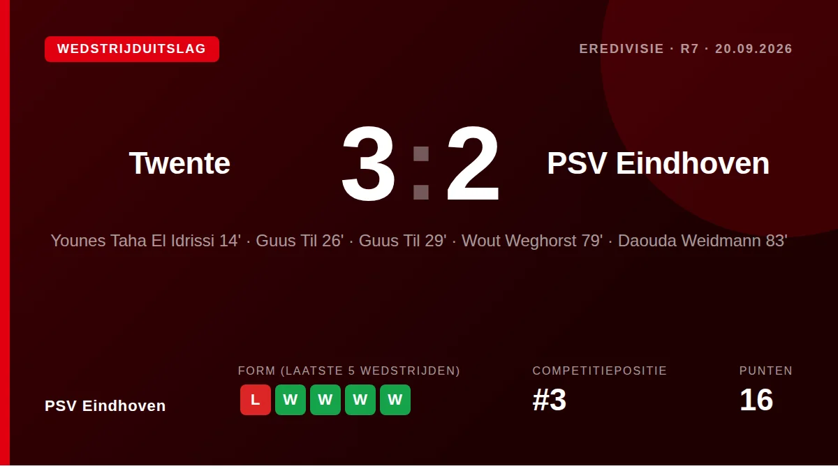 PSV Eindhoven, derde in de Eredivisie, wil na de 3-2 nederlaag bij Twente de draad weer oppakken in de competitie