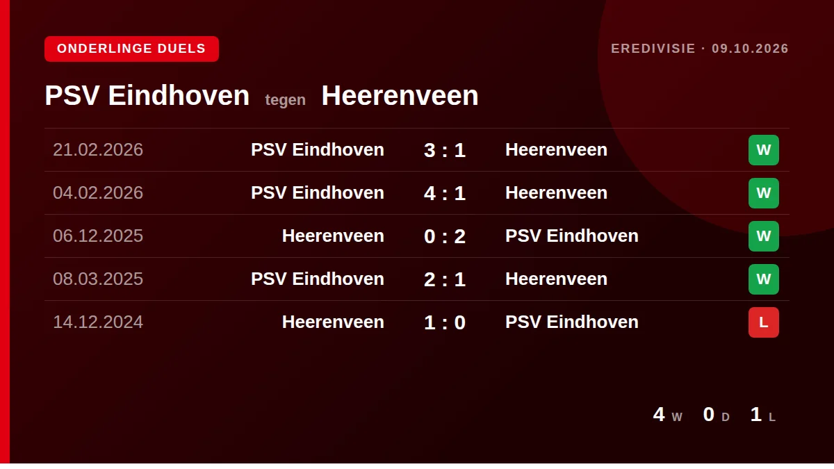 PSV Eindhoven: h2h card