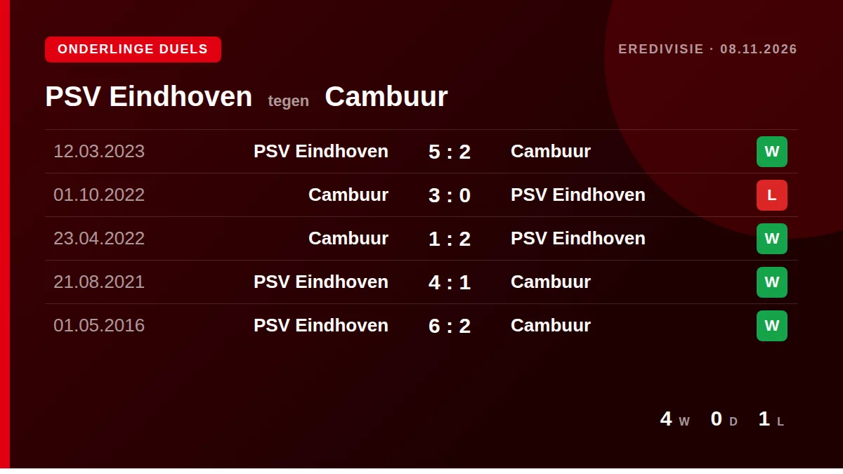 PSV Eindhoven: h2h card