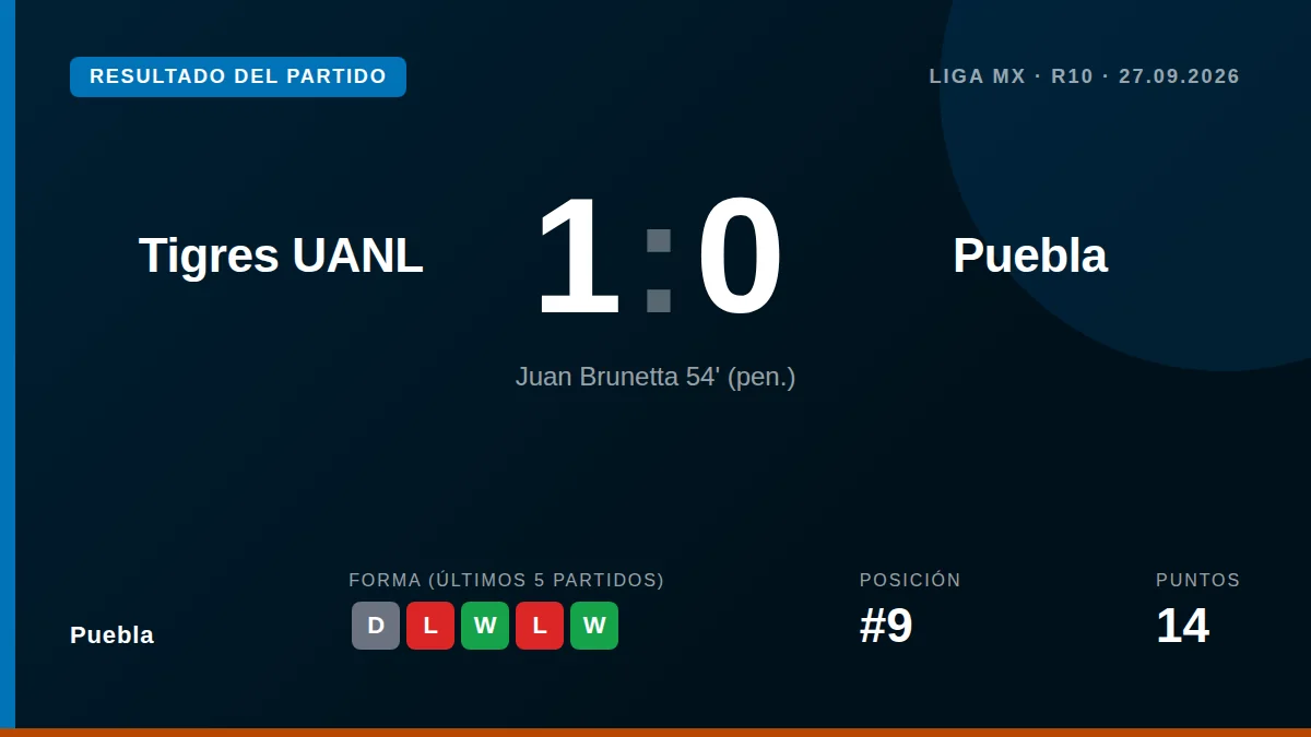 Puebla fell 1-0 in Matchday 10 of the Apertura 2026 to a Juan Brunetta penalty, suffering their third defeat and...