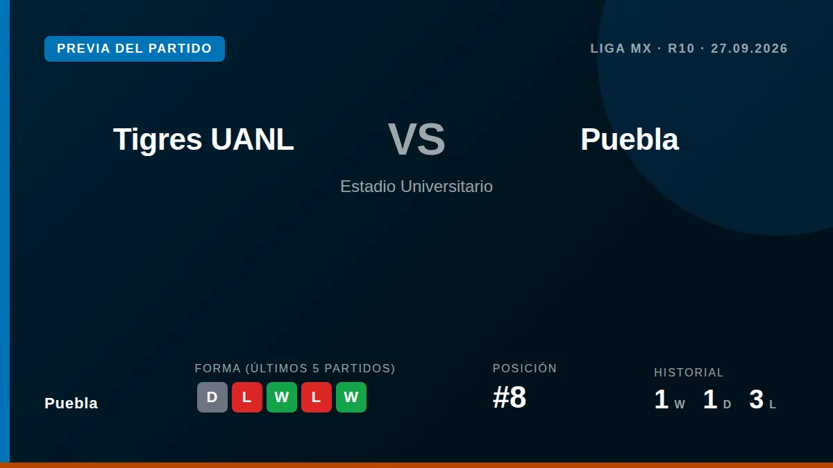 Puebla, eighth in the table, visit bottom-placed Tigres UANL this Saturday looking to add points in their push for the...