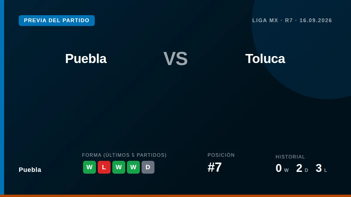 Puebla arrives at the clash against Toluca following a win over Necaxa and aims to cut the three-point gap to the league...