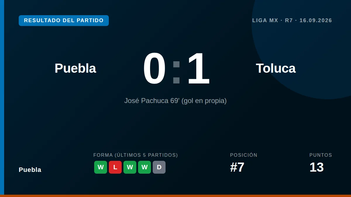 Puebla suffered a 0-1 home defeat to Toluca in Liga MX Apertura matchday 7, with the only goal coming from a José Pachuca...