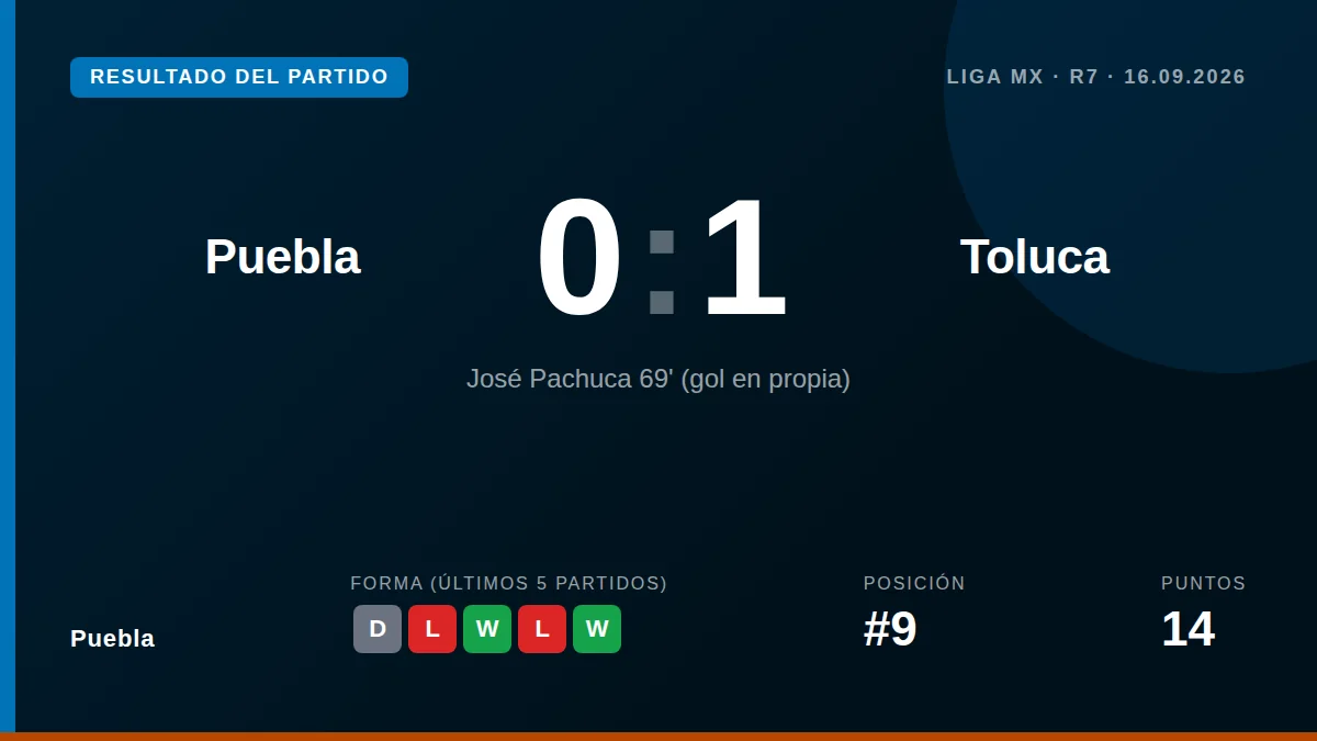 Puebla: result card