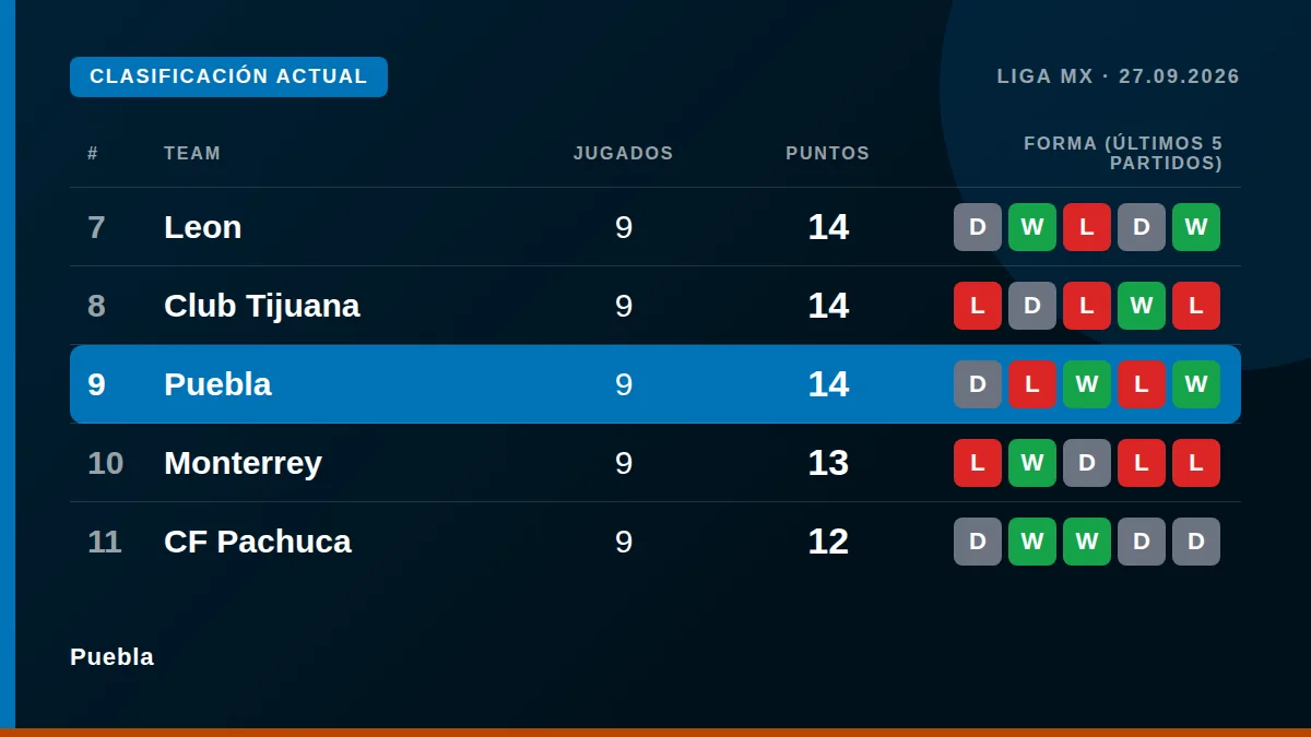 Puebla: Table snapshot