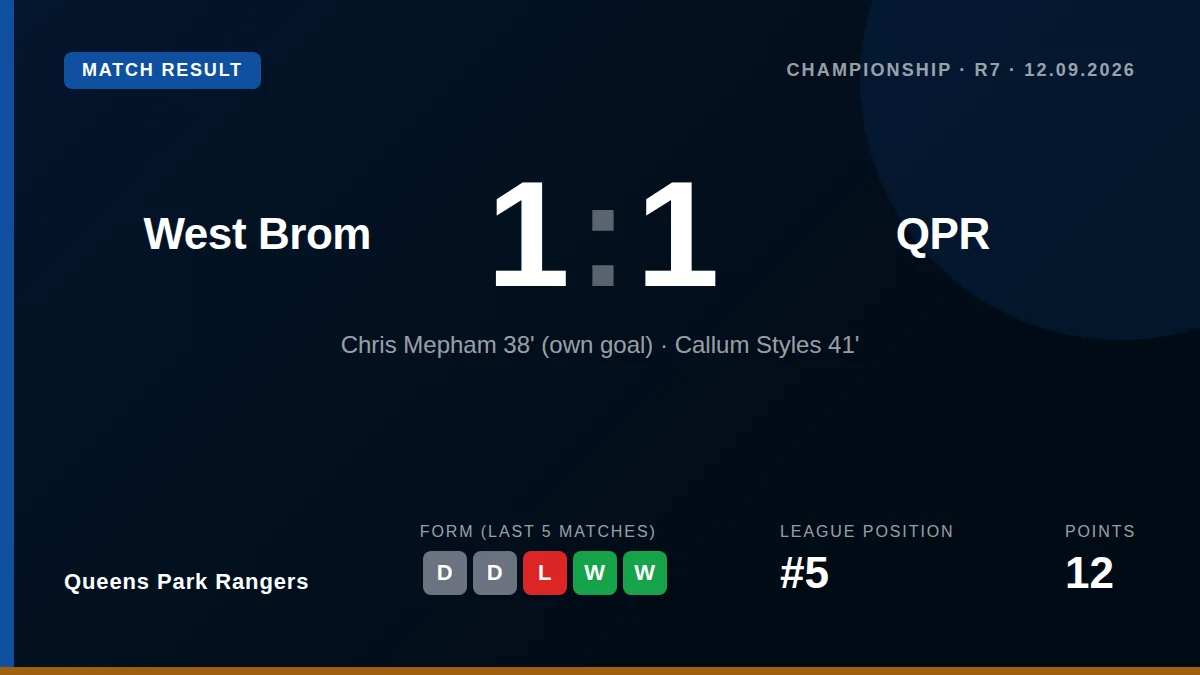 Queens Park Rangers drew 1-1 with Championship leaders West Bromwich Albion, with Chris Mepham's own goal levelling the...