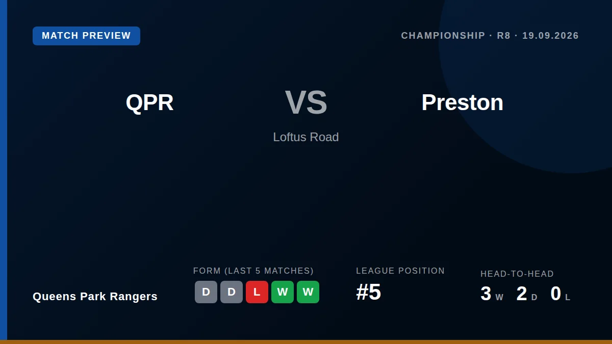 Queens Park Rangers are unbeaten in three ahead of Saturday's home match against Preston, who have lost four of their...
