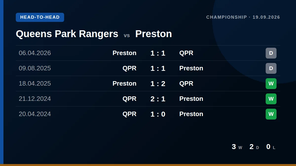 Queens Park Rangers: h2h card