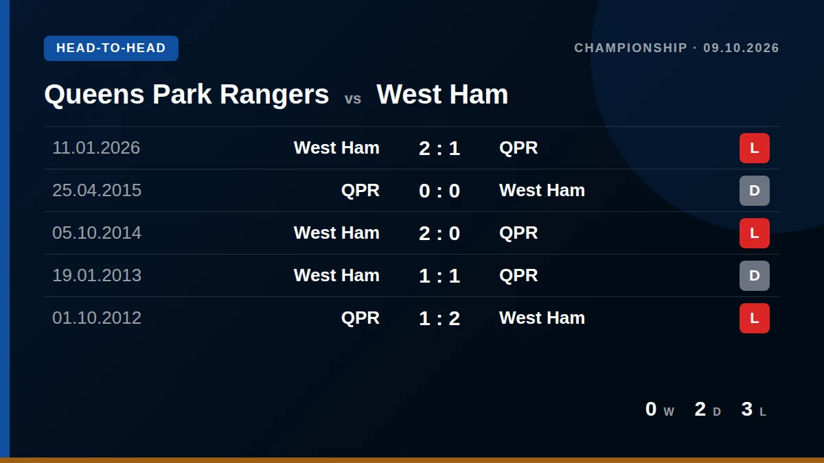 Queens Park Rangers: h2h card