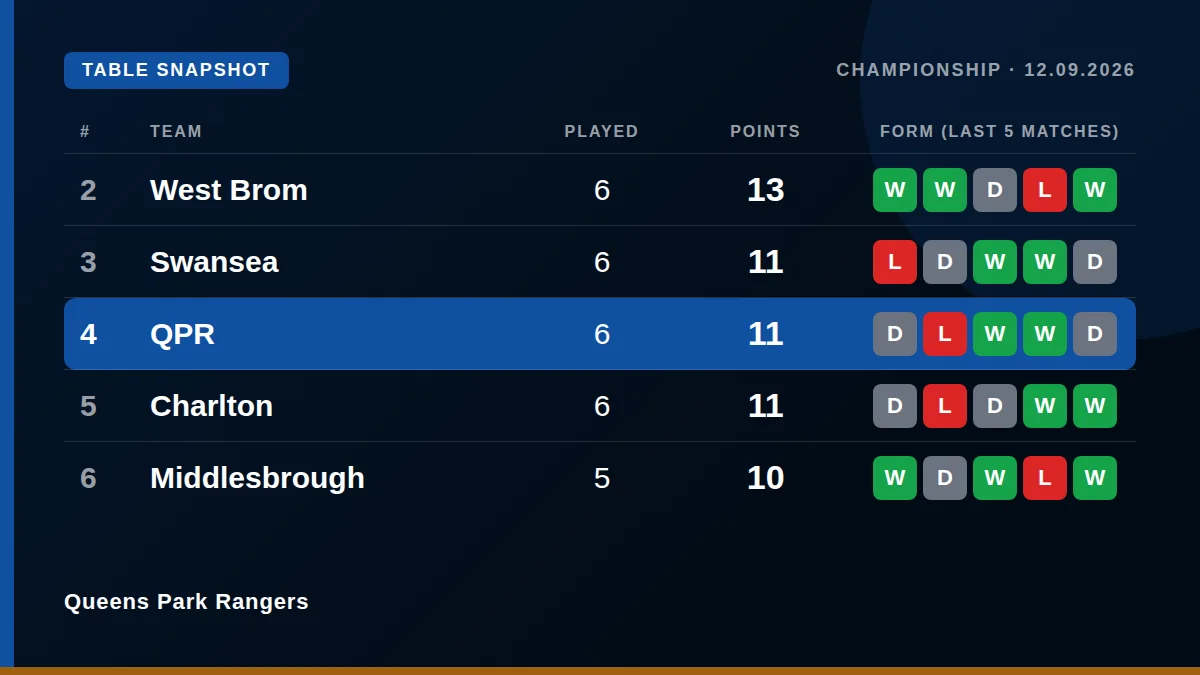 Queens Park Rangers: Table snapshot