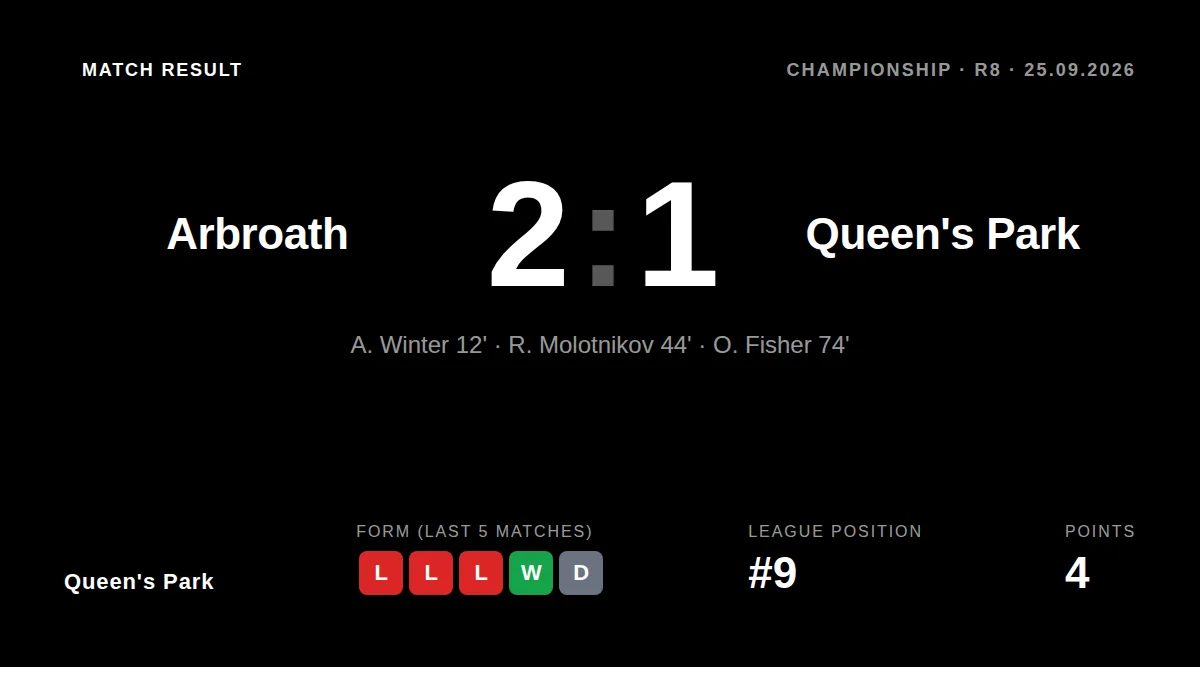 Oliver Fisher scored his first senior goal but Queen's Park fell to a 2-1 defeat at Arbroath, leaving them ninth in the...