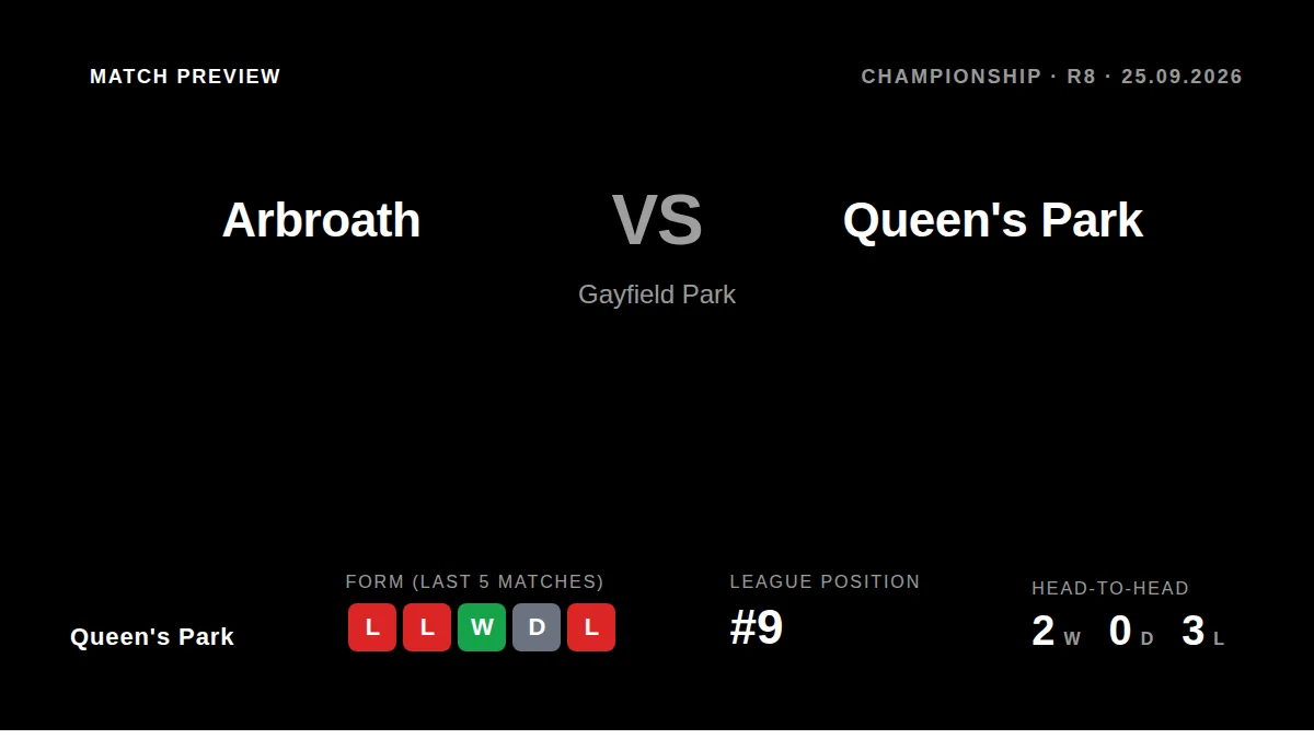 Queen's Park travel to Gayfield Park looking to end a two-match losing streak and climb from ninth place in the Scottish...