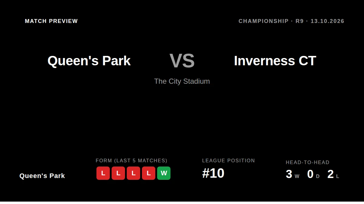 Queen's Park, 10th in the Championship, welcome fifth-placed Inverness CT to The City Stadium on Tuesday night looking to...