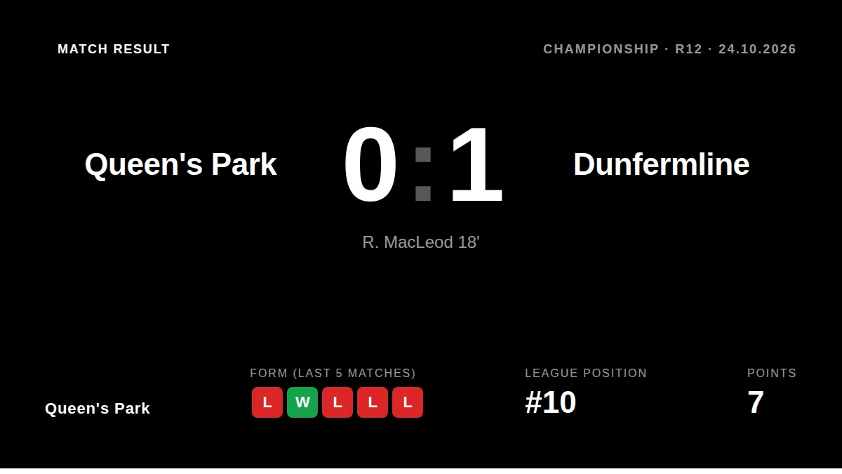 Queen's Park fell to a 1-0 defeat against Dunfermline Athletic, with MacLeod's first-half goal condemning the Spiders to...