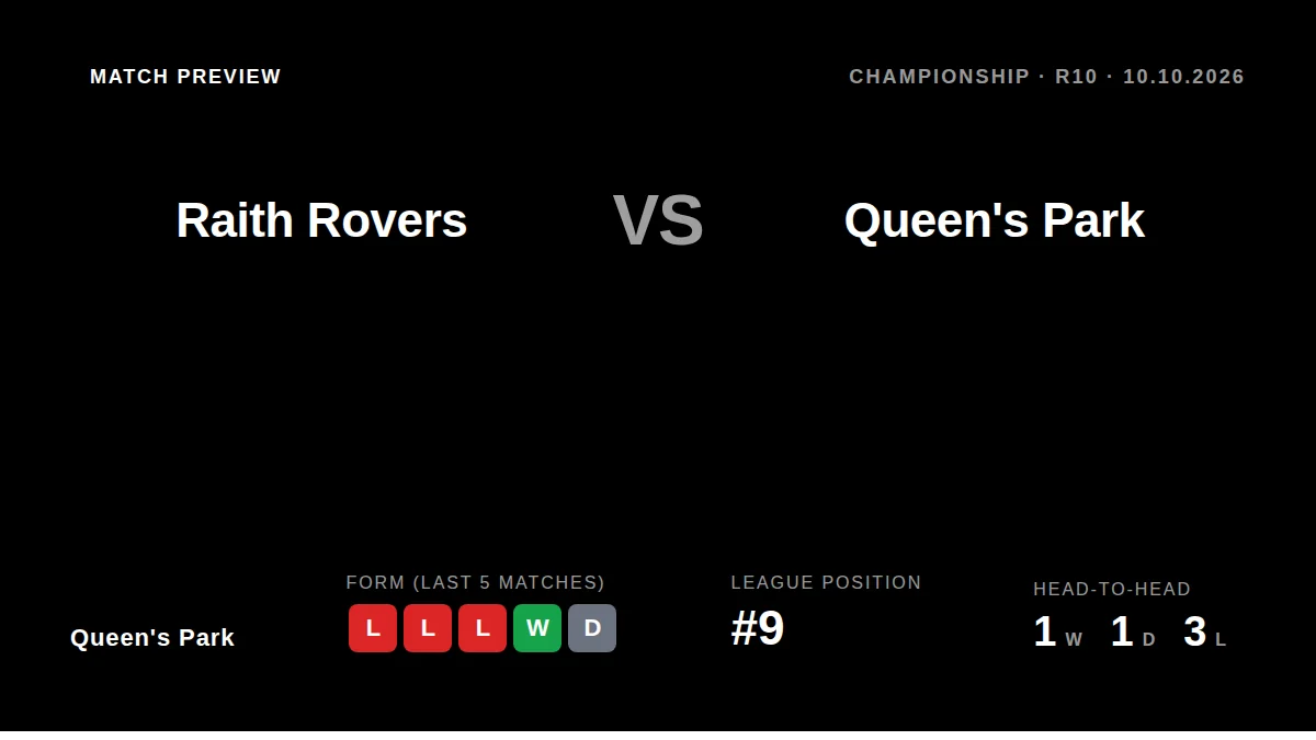 Queen's Park, ninth in the Championship, visit second-placed Raith Rovers this Saturday looking to halt a three-match...