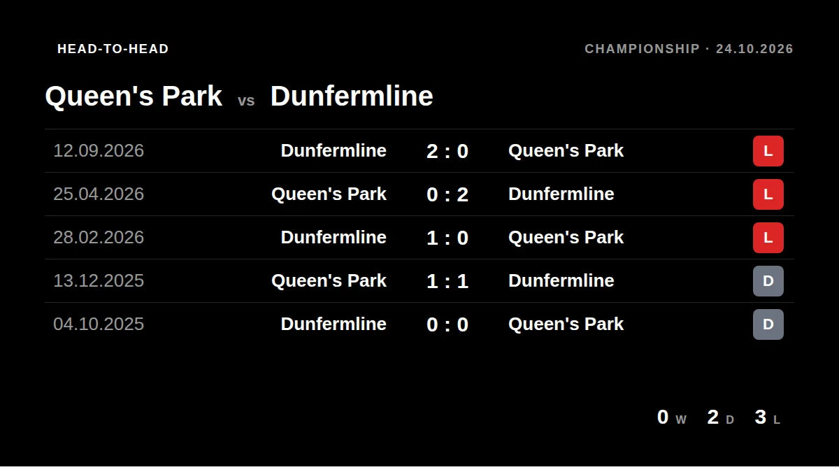 Queen's Park: h2h card