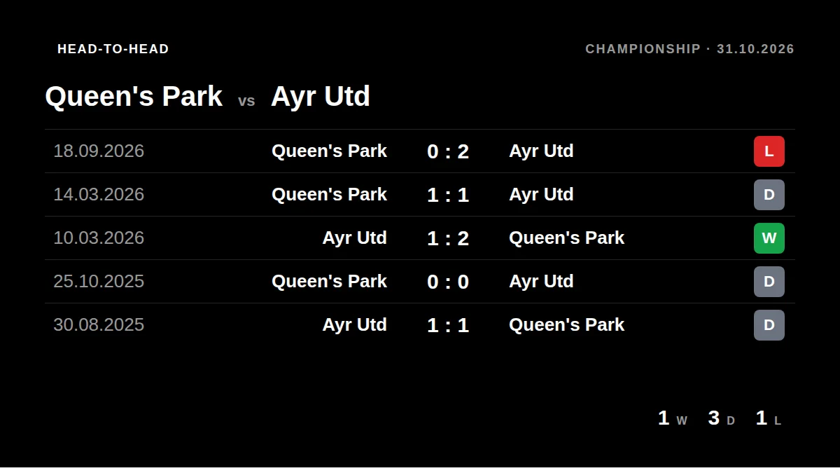 Queen's Park: h2h card