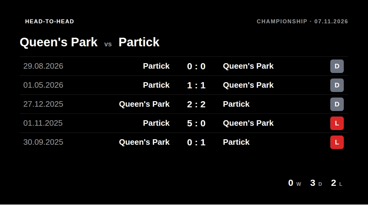 Queen's Park: h2h card