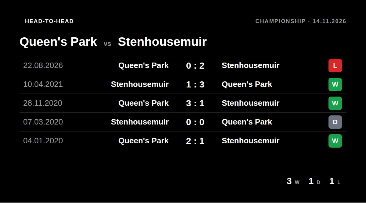 Queen's Park: h2h card