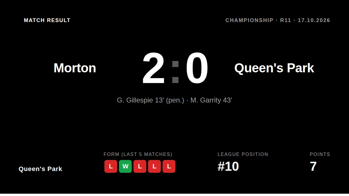 Queen's Park: result card