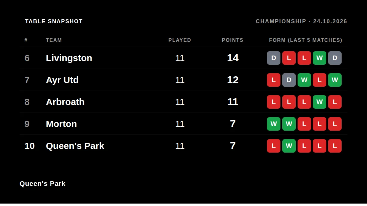 Queen's Park: Table snapshot