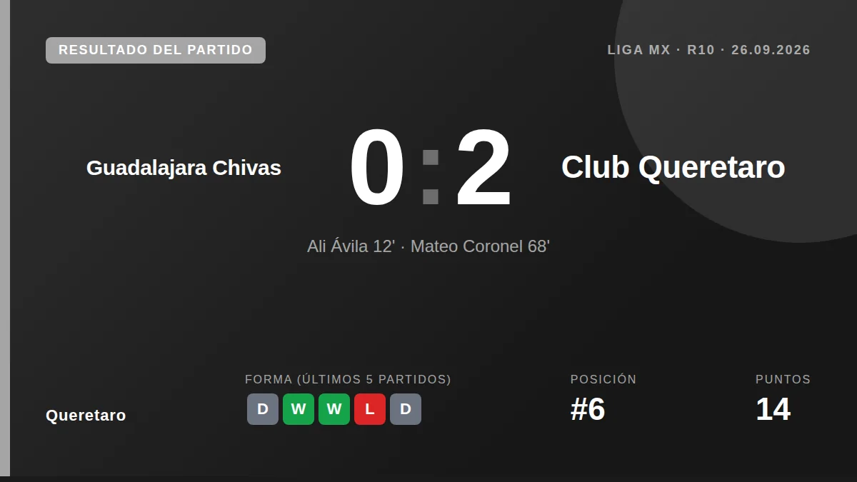 Querétaro se impuso 2-1 al Chivas en el Estadio Akron con goles de Pablo Barrera y Ángel Sepúlveda, un triunfo clave en...