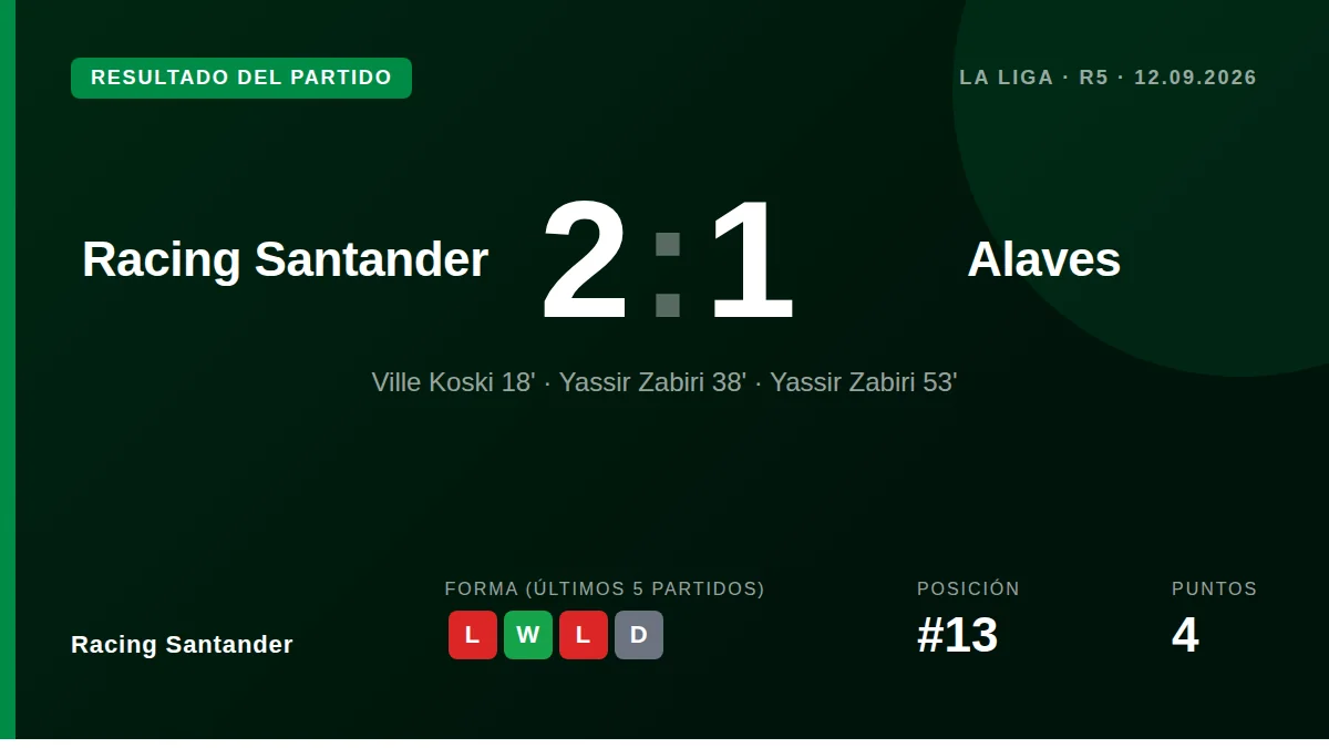 Yassir Zabiri anotó un doblete para que el Racing Santander remontara un gol en contra y venciera 2-1 al Alavés en El...