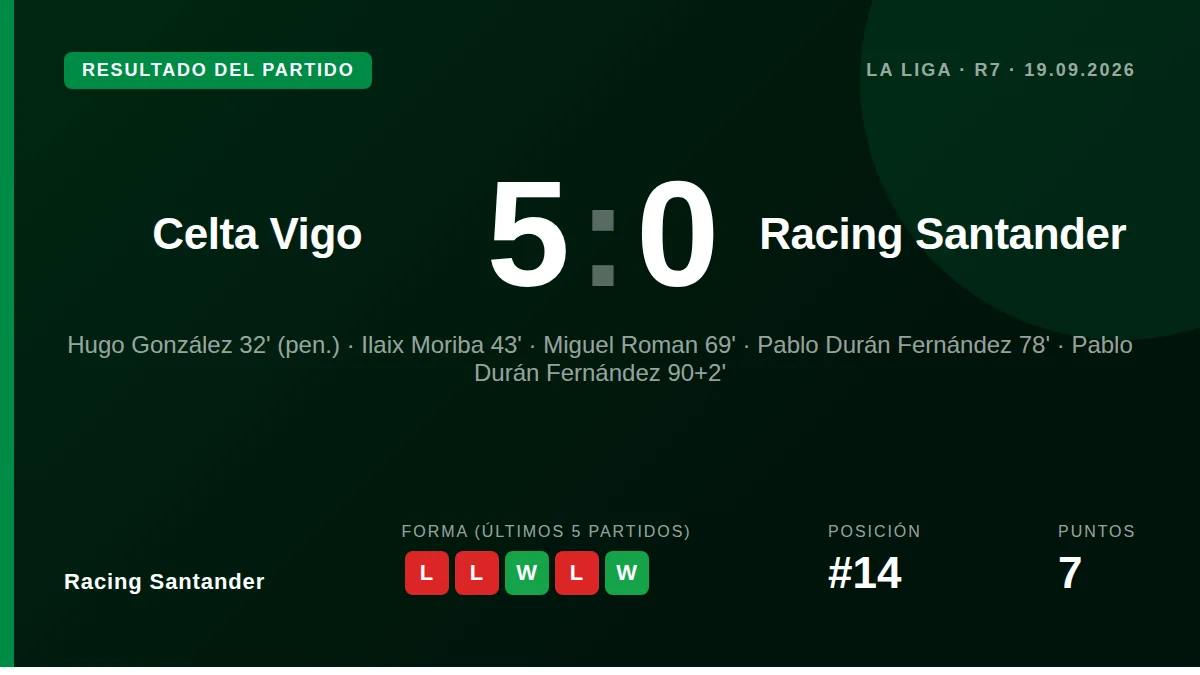 El Racing Santander cayó derrotado por 5-0 ante el Celta Vigo en la séptima jornada de La Liga, un resultado que deja al...