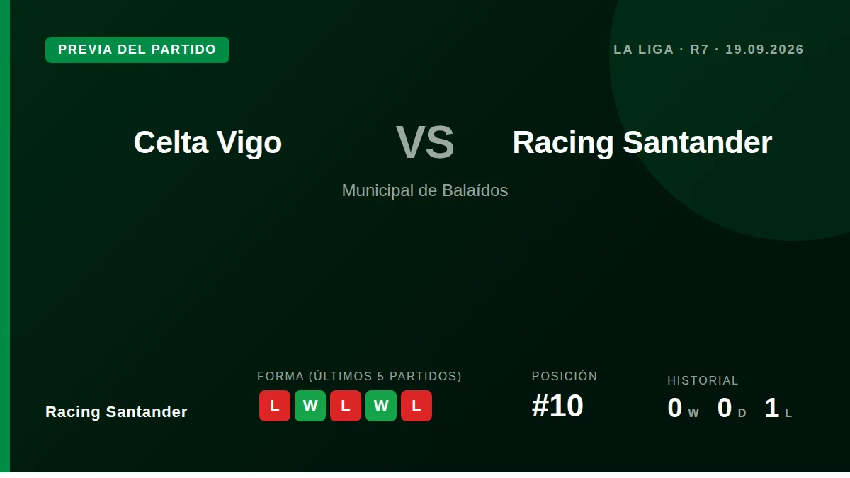 El Racing Santander visita al Celta Vigo este sábado en la séptima jornada de La Liga, necesitando una reacción tras la...