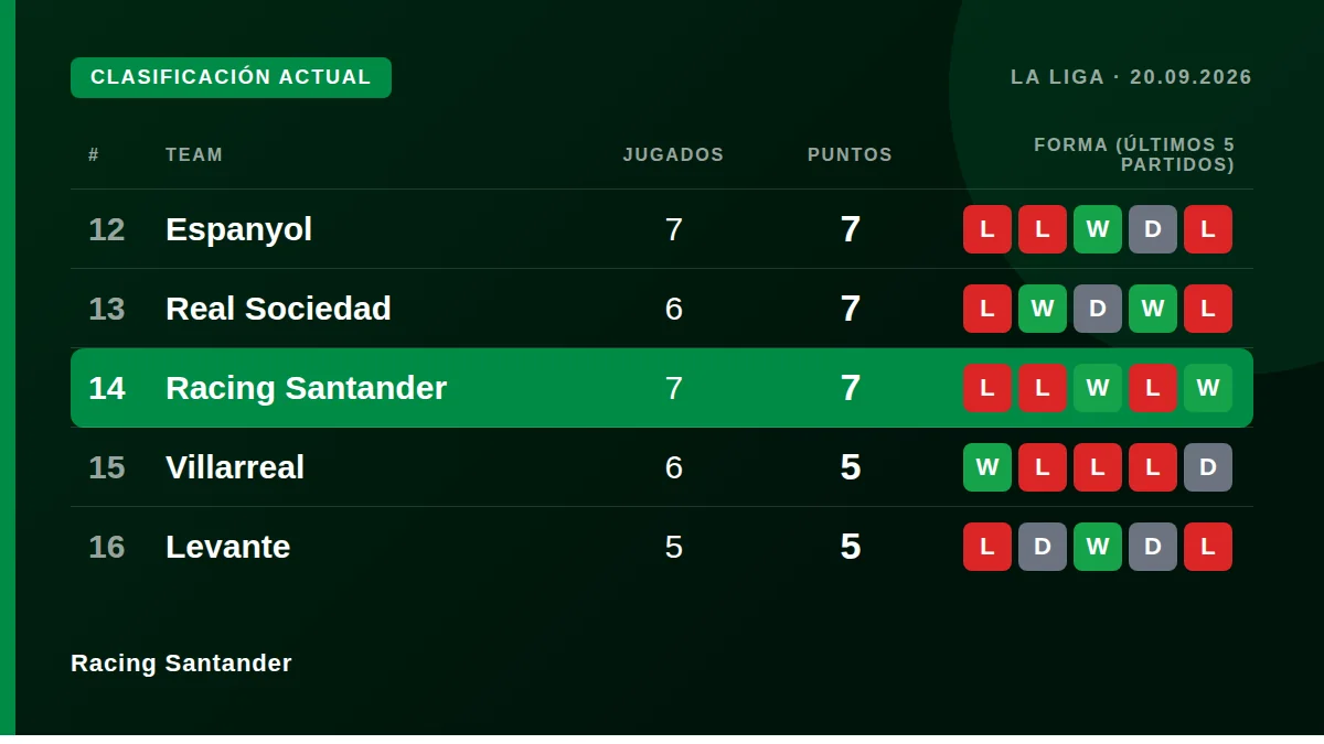 Racing Santander: Clasificación actual