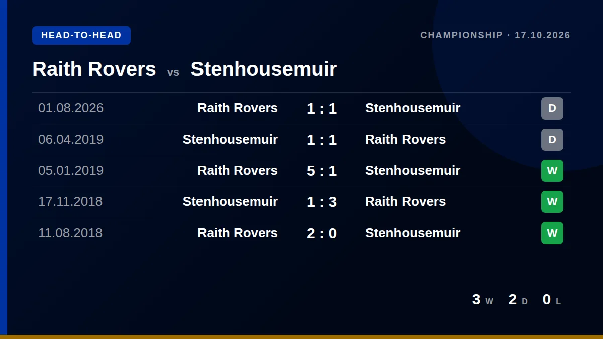 Raith Rovers: h2h card