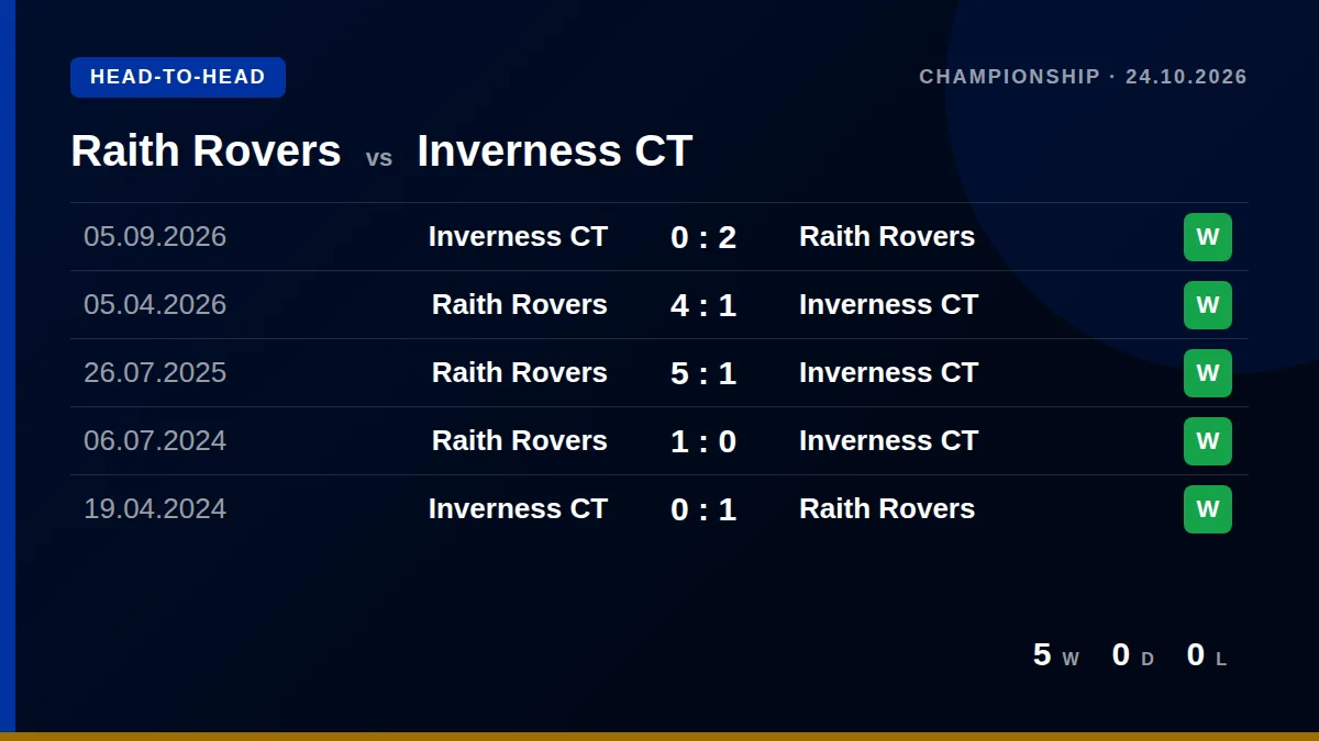 Raith Rovers: h2h card