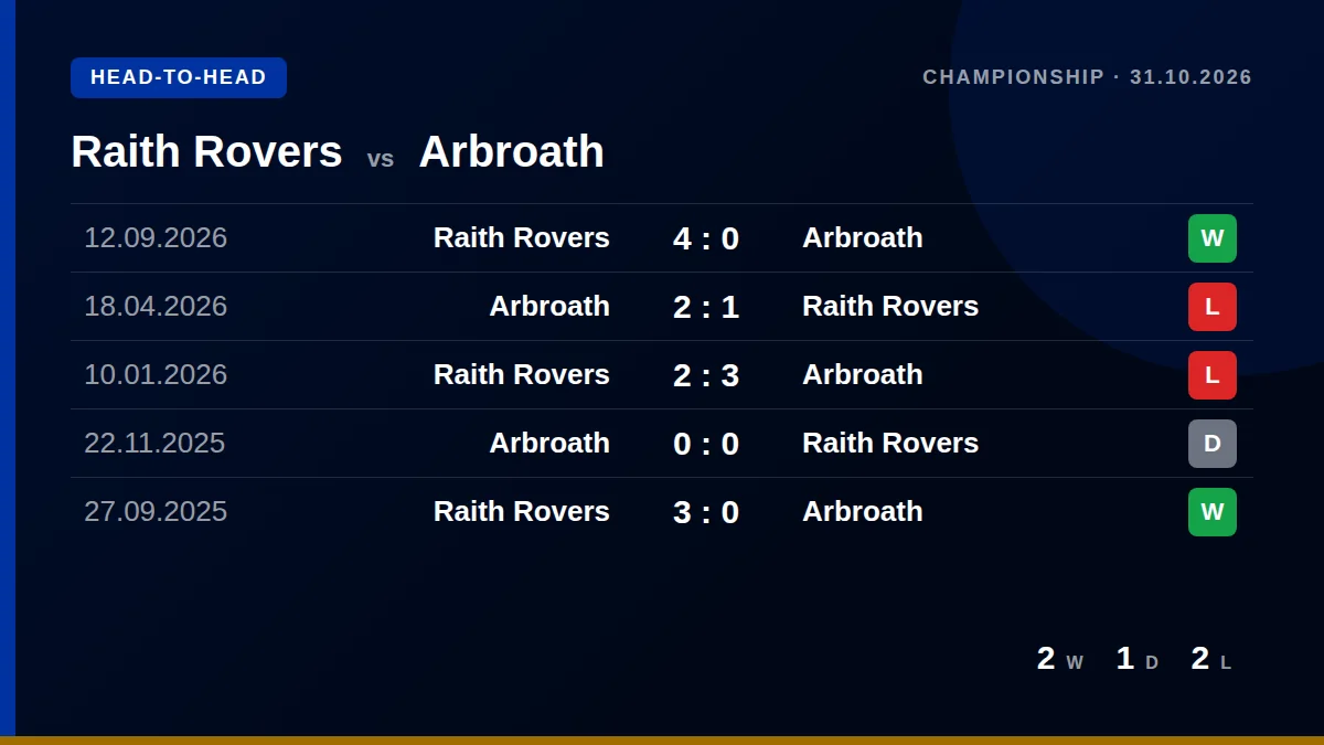 Raith Rovers: h2h card