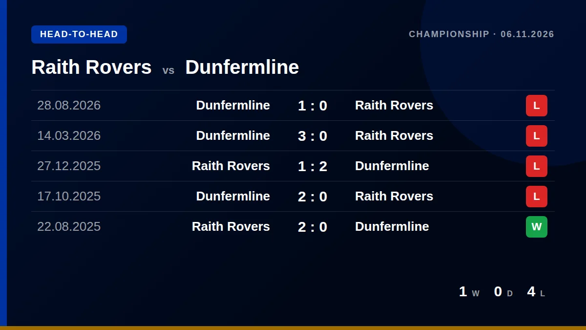Raith Rovers: h2h card