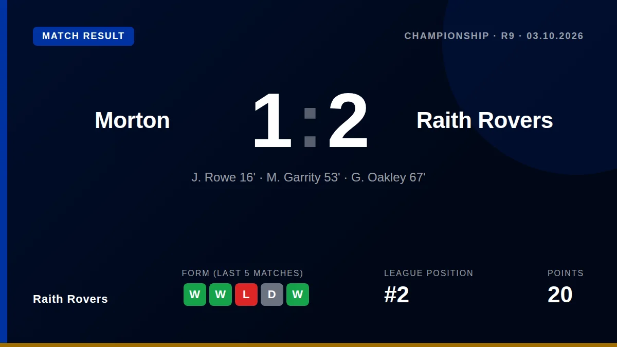 Raith Rovers: result card