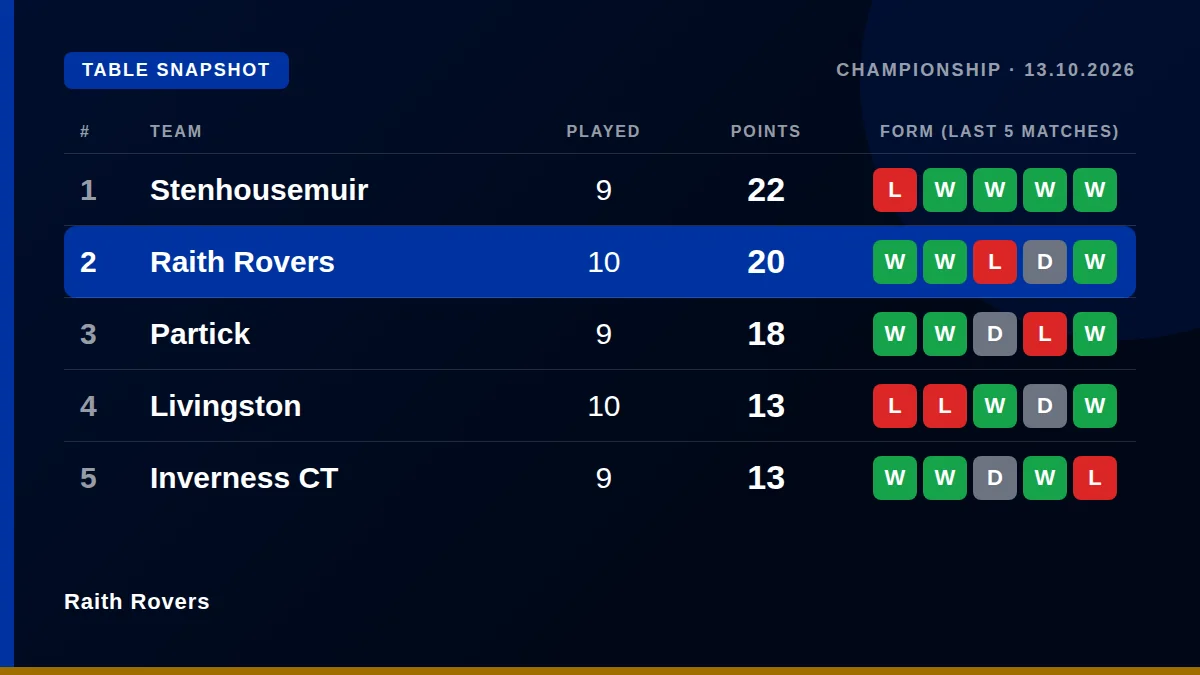 Raith Rovers: Table snapshot